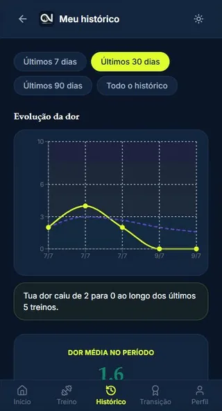 Tela de histórico do app Ombro Novo com o gráfico de evolução da dor caindo
